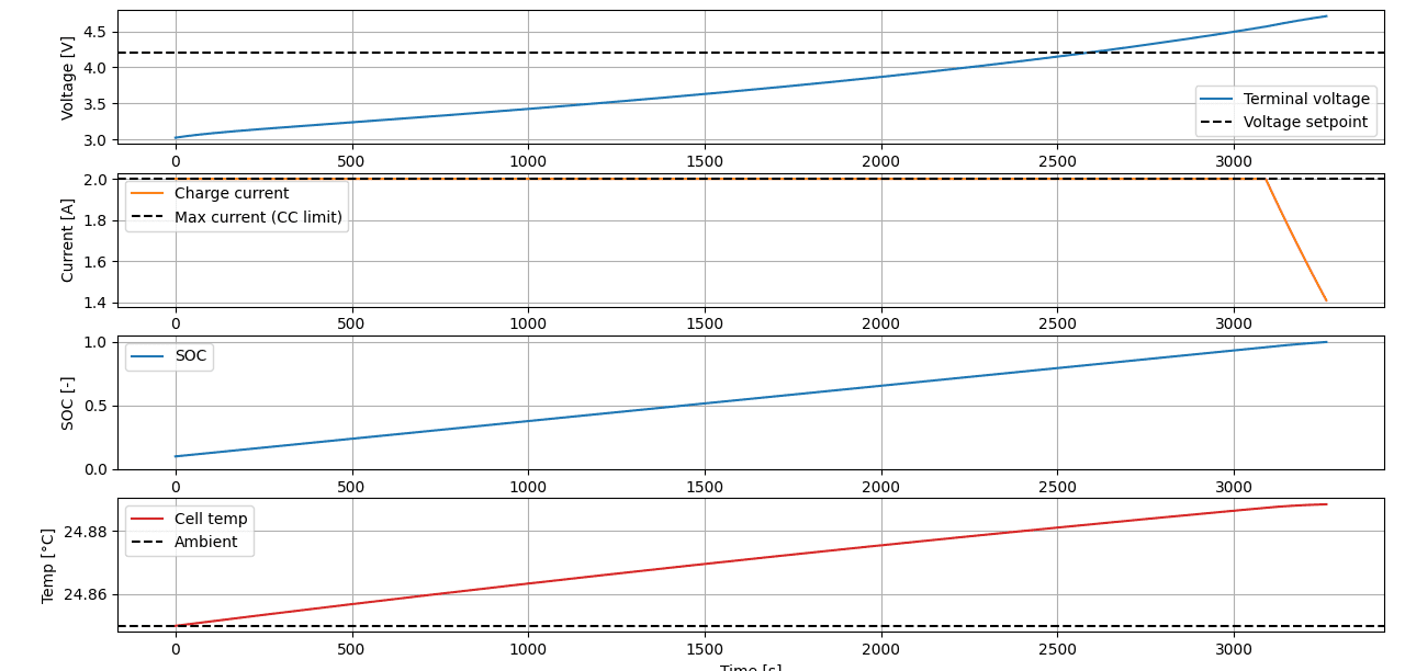 Perplexity simulation graph showing unrealistic linear voltage rise
